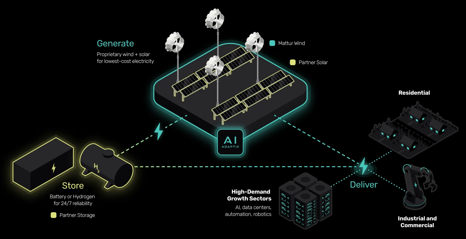 Mattur hybrid energy architecture: Mattur Wind and partner solar generate electricity, battery or hydrogen storage holds it for 24/7 reliability, and Adaptix AI dispatches firm power to data centers, industrial and commercial, and residential loads.